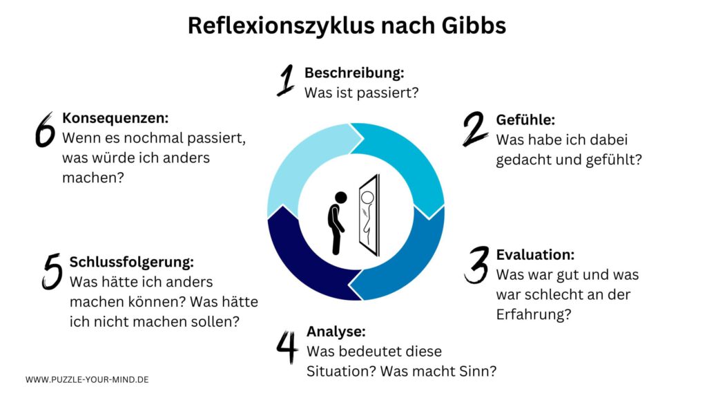 reflexionszyklus gibbs